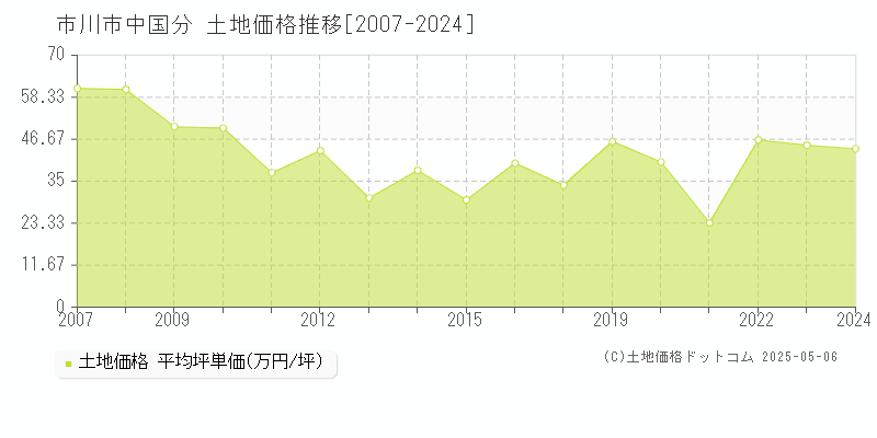 市川市中国分の土地価格推移グラフ 