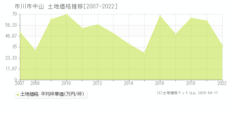 市川市中山の土地価格推移グラフ 