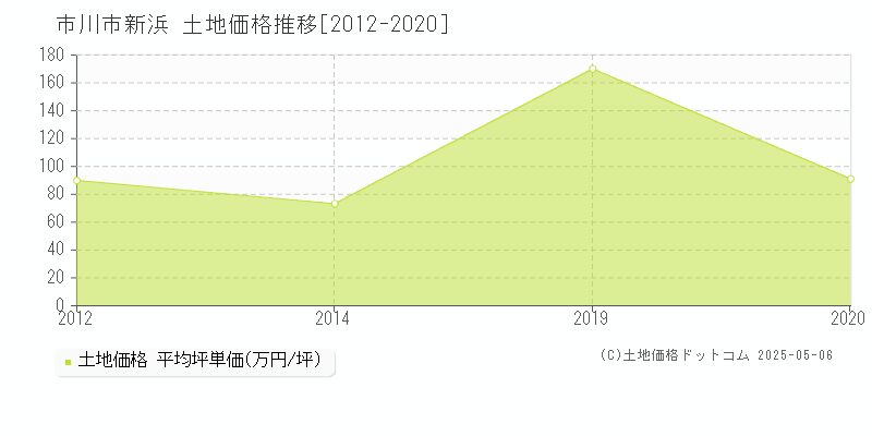 新浜(市川市)の土地価格推移グラフ(坪単価)[2012-2020年]