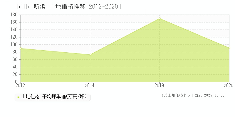 市川市新浜の土地取引事例推移グラフ 