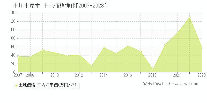 市川市原木の土地取引価格推移グラフ 