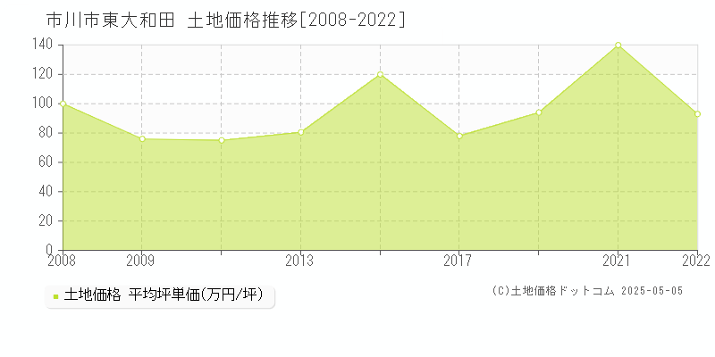東大和田(市川市)の土地価格推移グラフ(坪単価)[2008-2022年]