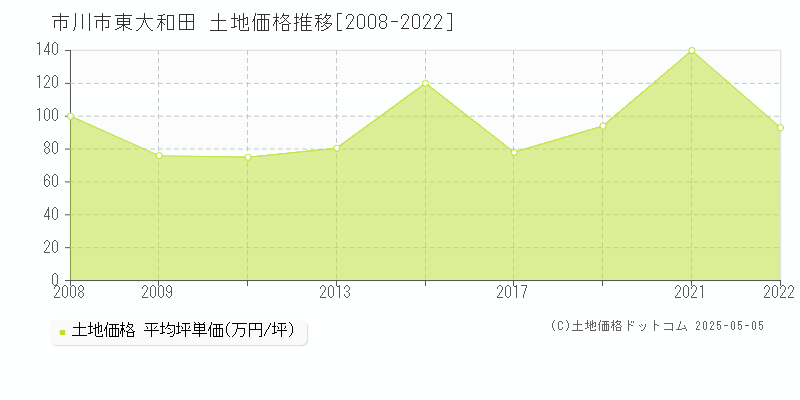 市川市東大和田の土地価格推移グラフ 