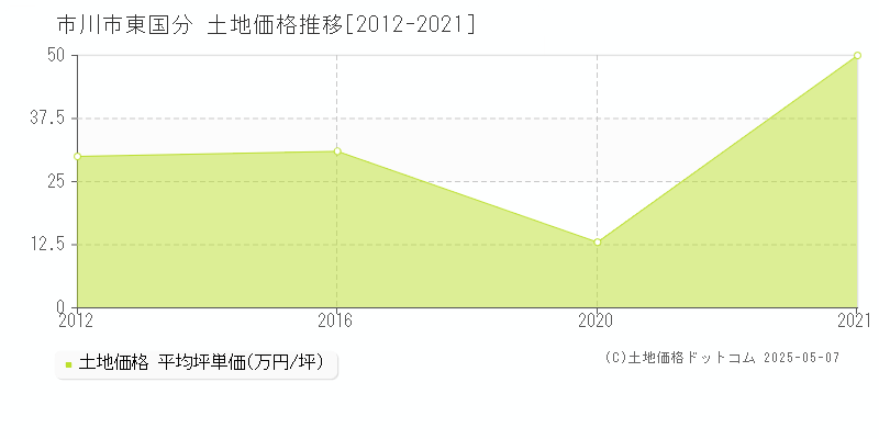 東国分(市川市)の土地価格推移グラフ(坪単価)[2012-2021年]