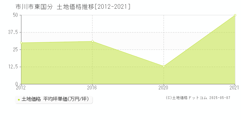 市川市東国分の土地価格推移グラフ 