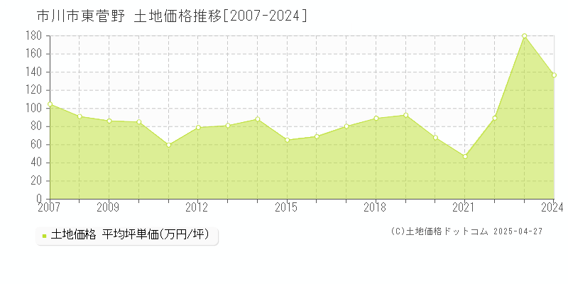 市川市東菅野の土地価格推移グラフ 