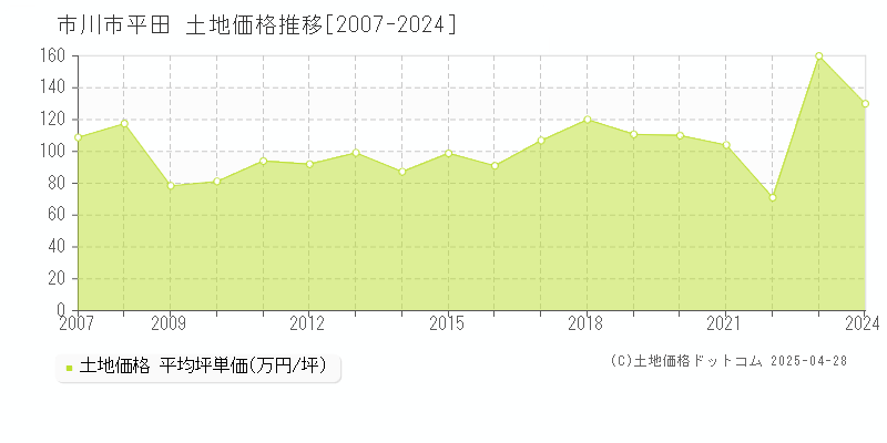 市川市平田の土地価格推移グラフ 