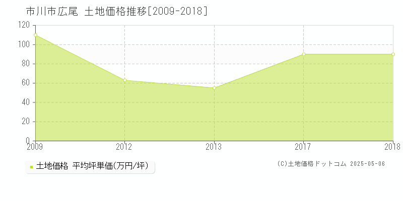 広尾(市川市)の土地価格推移グラフ(坪単価)[2009-2018年]