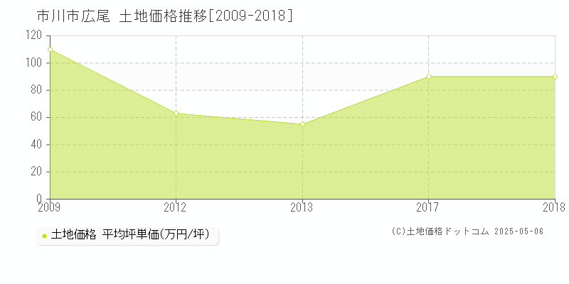 市川市広尾の土地価格推移グラフ 