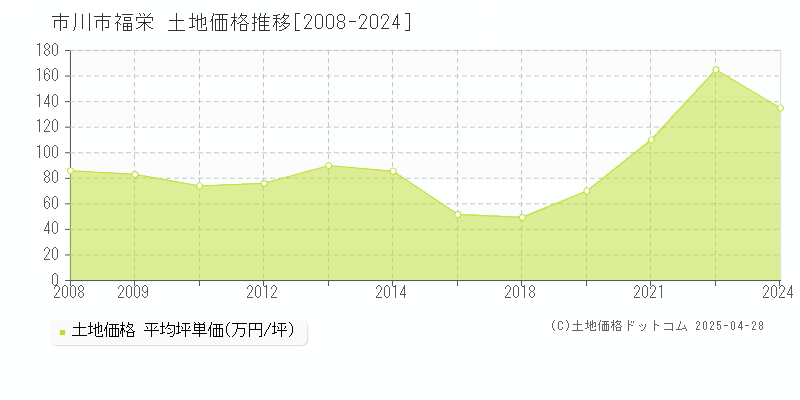 市川市福栄の土地取引価格推移グラフ 