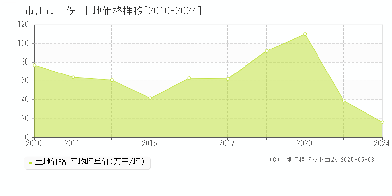二俣(市川市)の土地価格推移グラフ(坪単価)[2010-2024年]