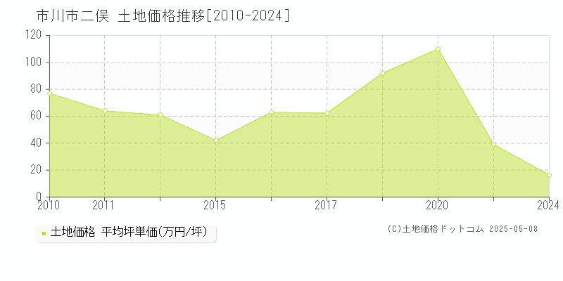 市川市二俣の土地価格推移グラフ 