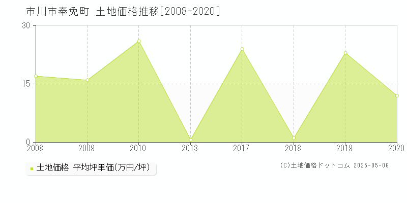奉免町(市川市)の土地価格推移グラフ(坪単価)[2008-2020年]