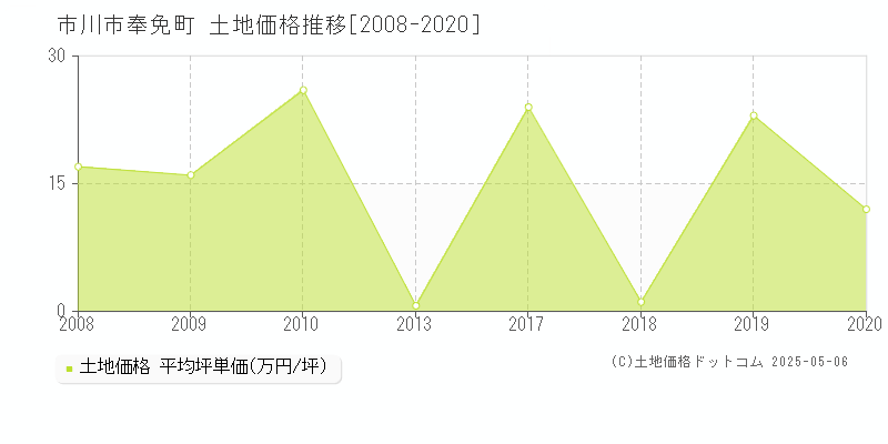 市川市奉免町の土地価格推移グラフ 