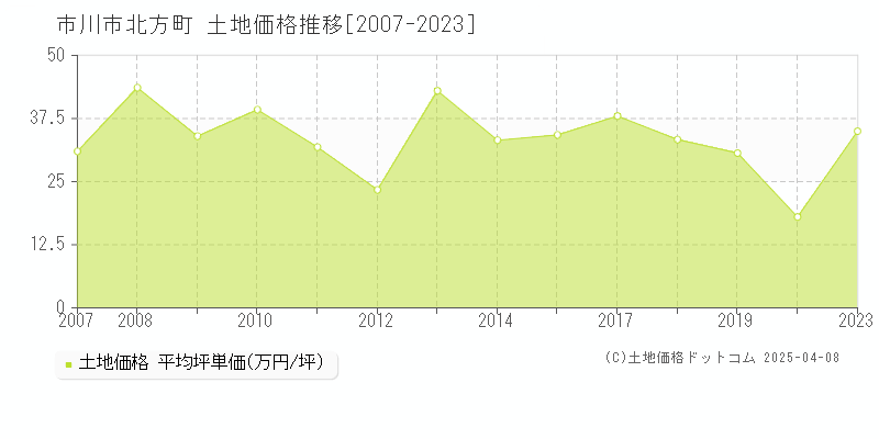 市川市北方町の土地価格推移グラフ 