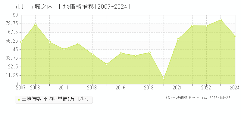 市川市堀之内の土地取引価格推移グラフ 