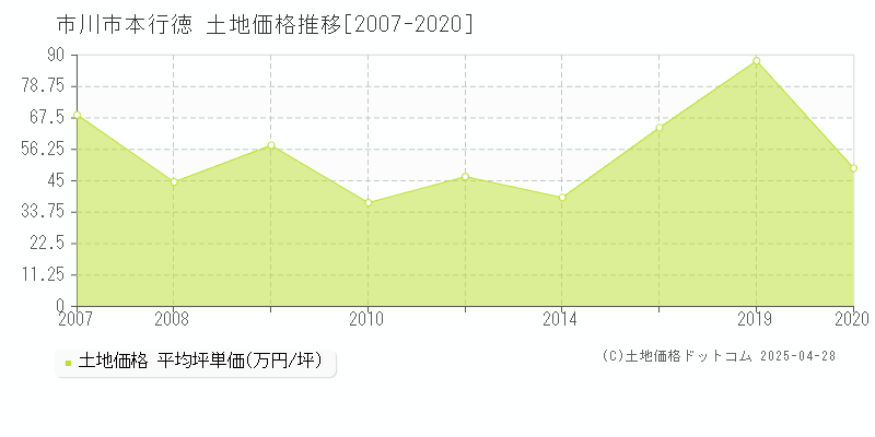 市川市本行徳の土地価格推移グラフ 