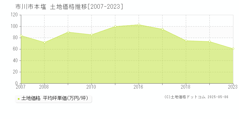 本塩(市川市)の土地価格推移グラフ(坪単価)[2007-2023年]