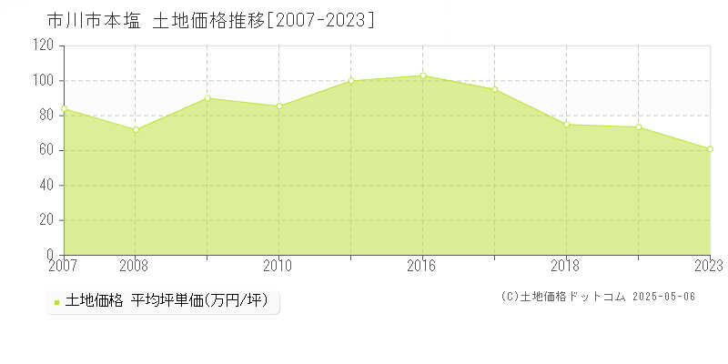 市川市本塩の土地価格推移グラフ 