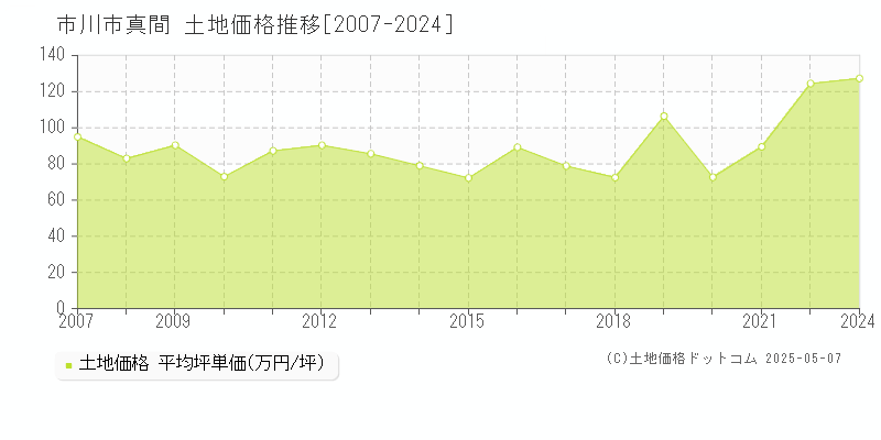 真間(市川市)の土地価格推移グラフ(坪単価)[2007-2024年]