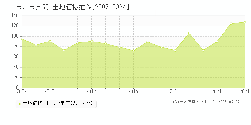 市川市真間の土地価格推移グラフ 