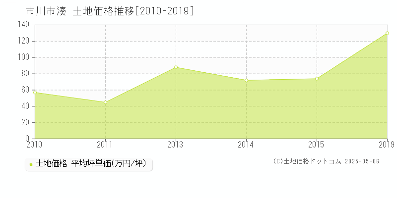 市川市湊の土地価格推移グラフ 