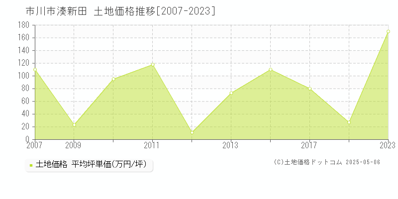 湊新田(市川市)の土地価格推移グラフ(坪単価)[2007-2023年]
