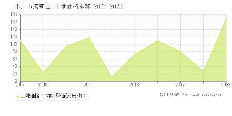 市川市湊新田の土地価格推移グラフ 