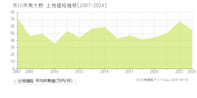 市川市南大野の土地価格推移グラフ 