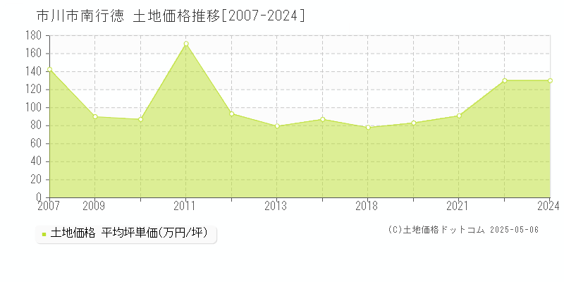 南行徳(市川市)の土地価格推移グラフ(坪単価)[2007-2024年]