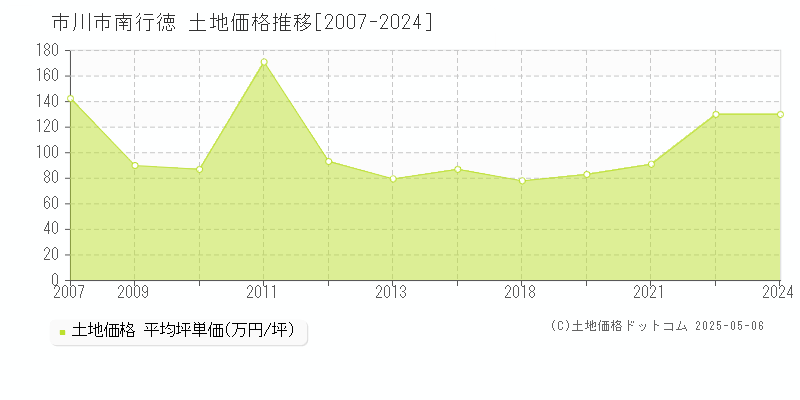 市川市南行徳の土地取引事例推移グラフ 