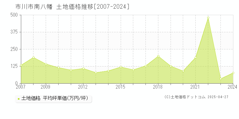 市川市南八幡の土地取引価格推移グラフ 