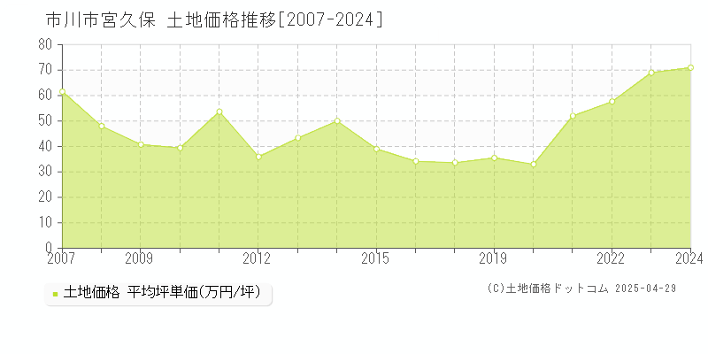 市川市宮久保の土地価格推移グラフ 