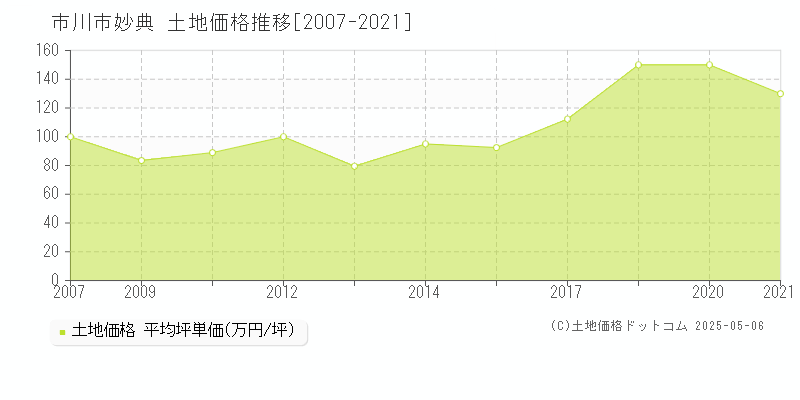 妙典(市川市)の土地価格推移グラフ(坪単価)[2007-2021年]