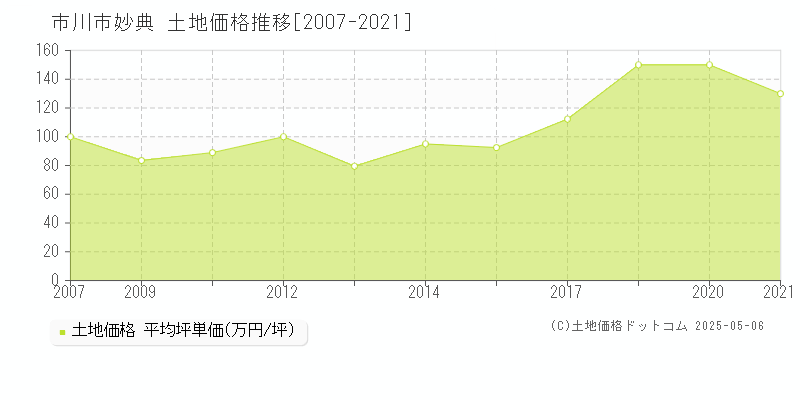 市川市妙典の土地価格推移グラフ 