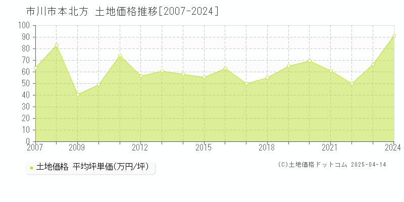 市川市本北方の土地価格推移グラフ 