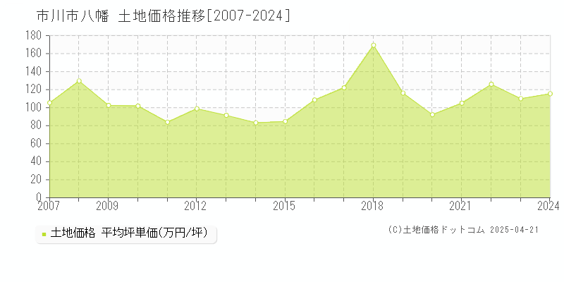 市川市八幡の土地価格推移グラフ 