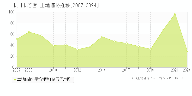 市川市若宮の土地取引事例推移グラフ 