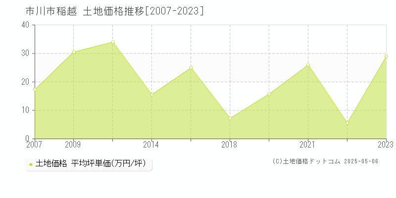 稲越(市川市)の土地価格推移グラフ(坪単価)[2007-2023年]
