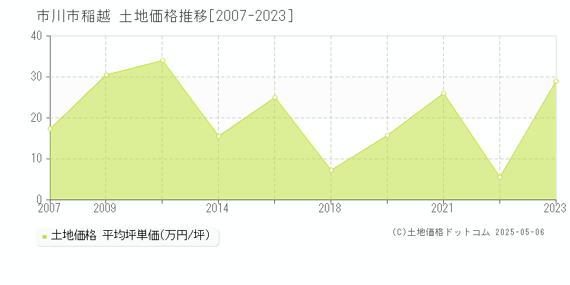 市川市稲越の土地価格推移グラフ 