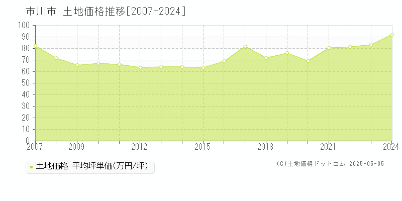 市川市(千葉県)の土地価格推移グラフ(坪単価)[2007-2024年]