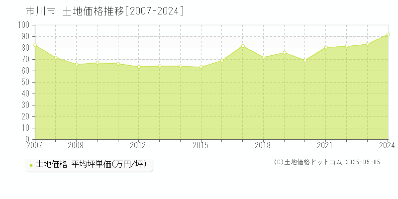 市川市全域の土地取引事例推移グラフ 