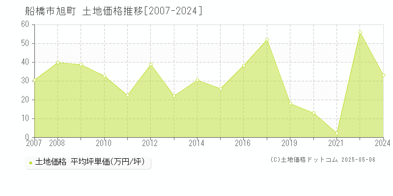 旭町(船橋市)の土地価格推移グラフ(坪単価)[2007-2024年]