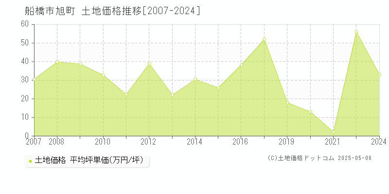 船橋市旭町の土地価格推移グラフ 