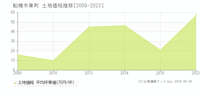 船橋市東町の土地取引事例推移グラフ 