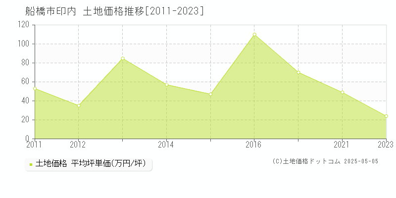印内(船橋市)の土地価格推移グラフ(坪単価)[2011-2023年]