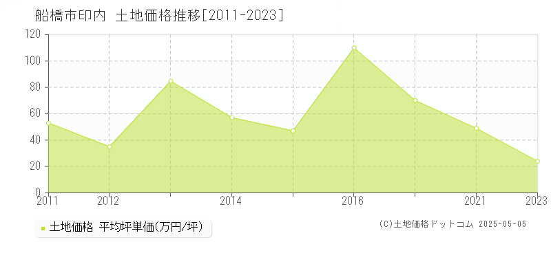 船橋市印内の土地価格推移グラフ 