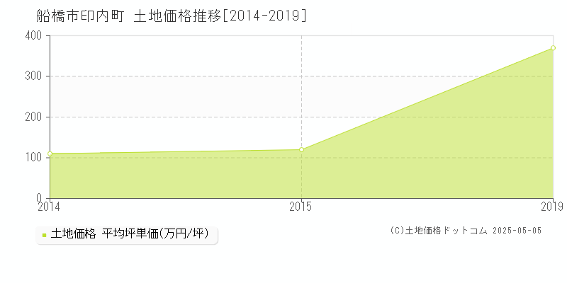 印内町(船橋市)の土地価格推移グラフ(坪単価)[2014-2019年]