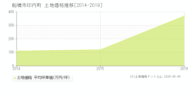 船橋市印内町の土地取引事例推移グラフ 