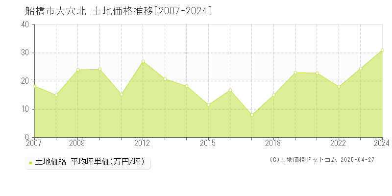 船橋市大穴北の土地取引事例推移グラフ 